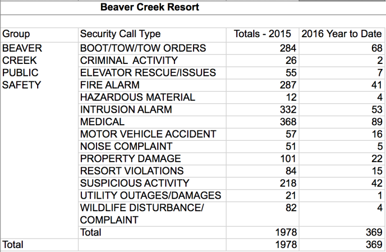 Beaver Creek Public Safety 2015 Report Beaver Creek Property Owners